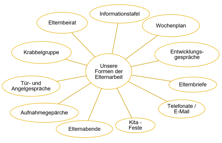 Elternarbeit – Kindertagesstätte Pfiffikus